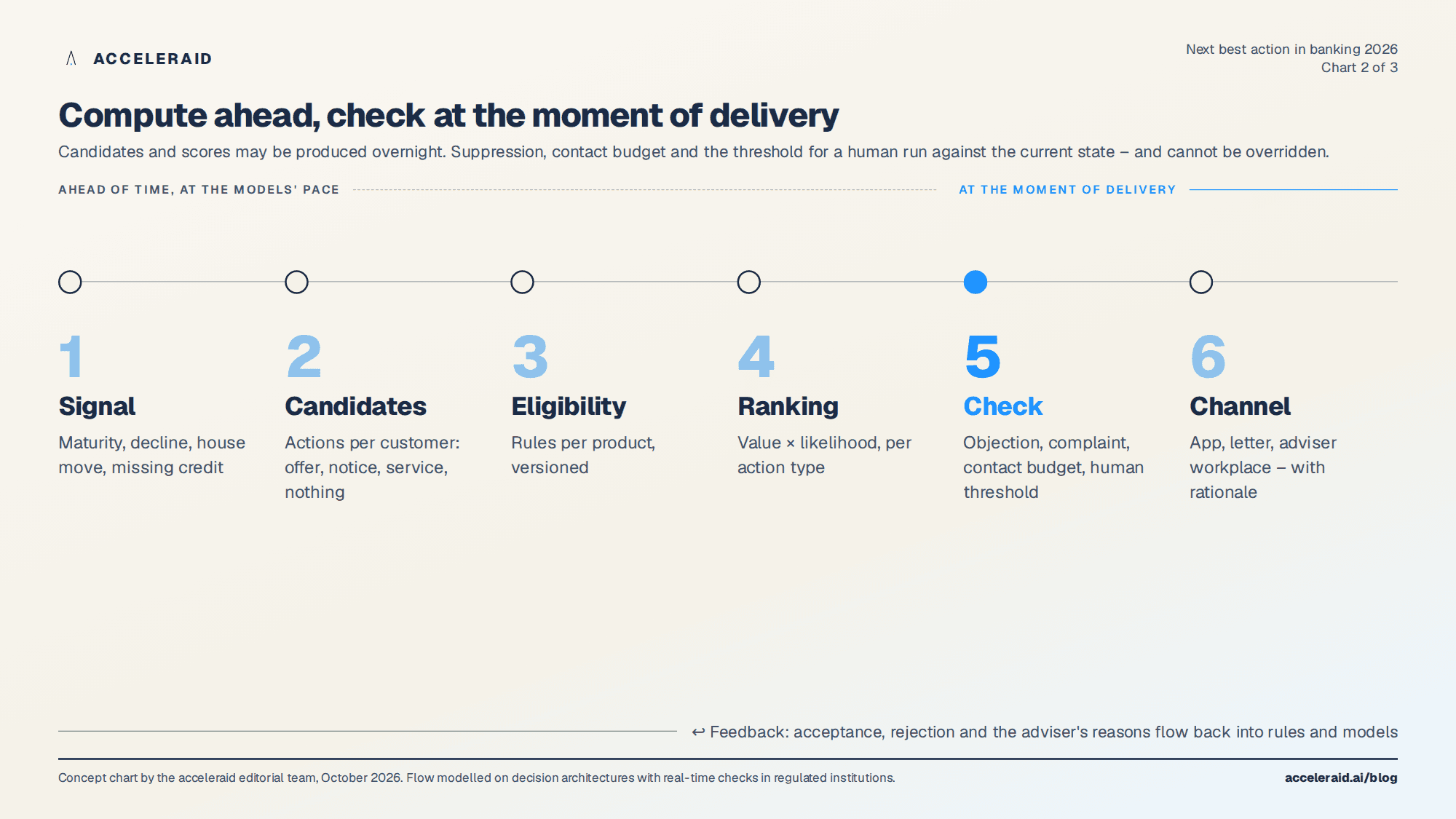 Flow of a checked next-best-action decision from signal to channel, with suppression at the moment of delivery