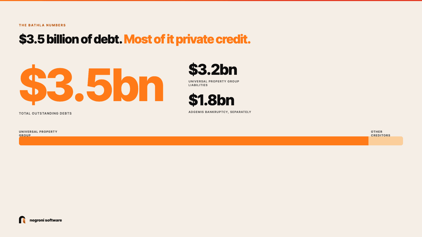 Bathla collapse debt figures: 3.5 billion dollars of total outstanding debt, 3.2 billion of Universal Property Group liabilities, and the separate 1.8 billion Adgemis bankruptcy, most owed to private credit funds
