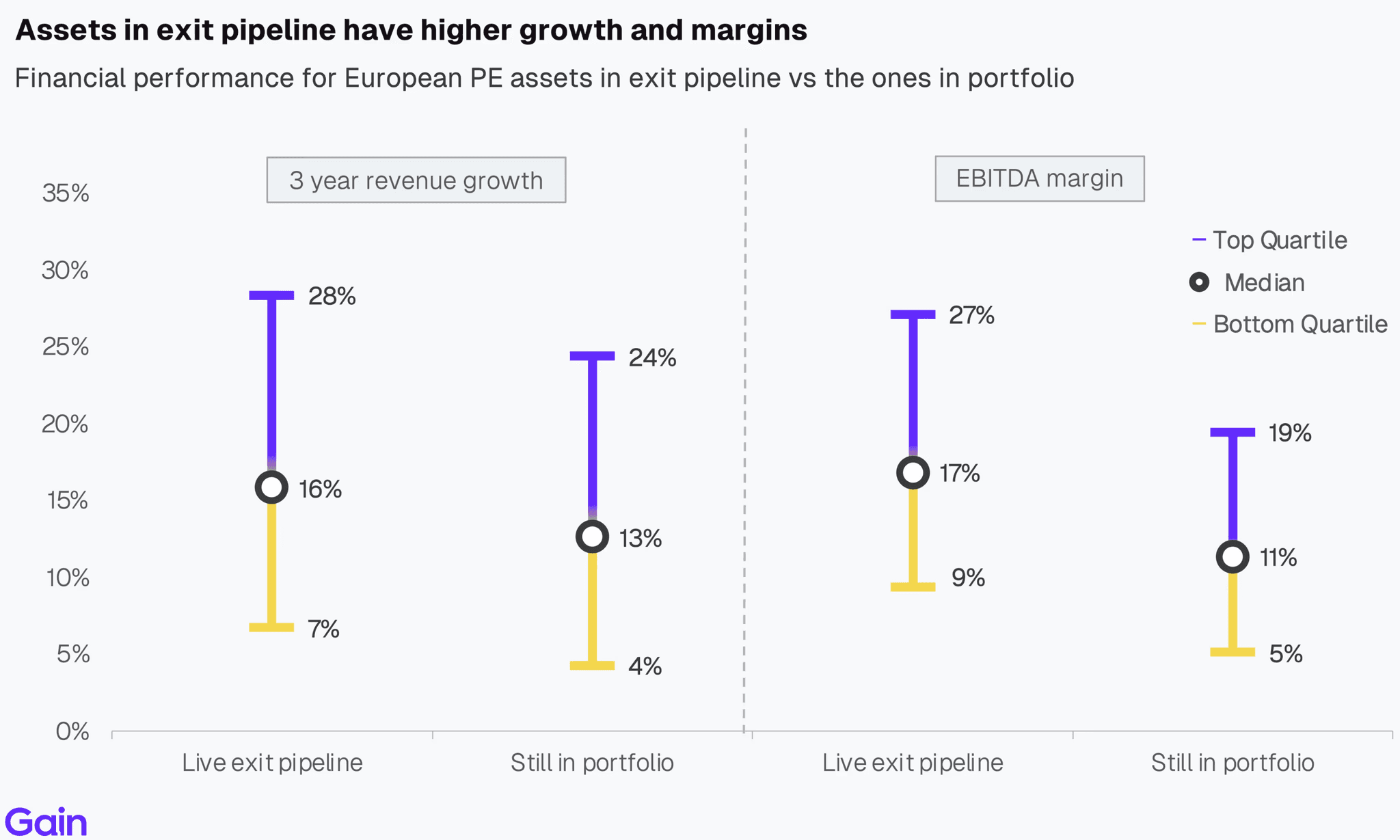 Two pie charts compare US investor dominance. Left chart: 85% US, 8% Europe, 4% Canada by EV managed. Right chart: 79% US, 11% Europe, 6% Canada by count.
