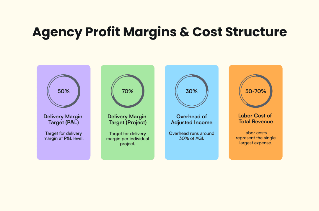 Infographic on the agencies profit margins and cost structure