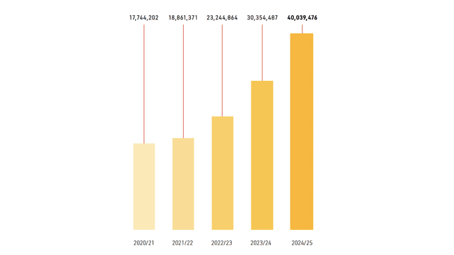 Chart showing yearly distributions to Screenrights members growing