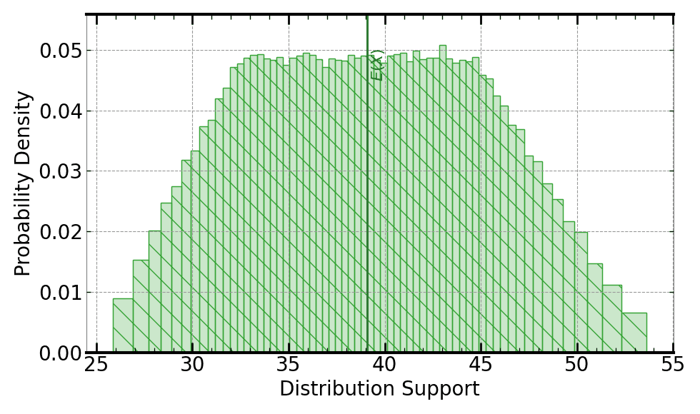 Plot of the output of a Monte Carlo for this use case. This Monte Carlo iteration count provides the same or better Wasserstein distance to ground truth Monte Carlo as execution on a Signaloid C0Pro core, but the Monte Carlo is slower than the Signaloid C0Pro execution.