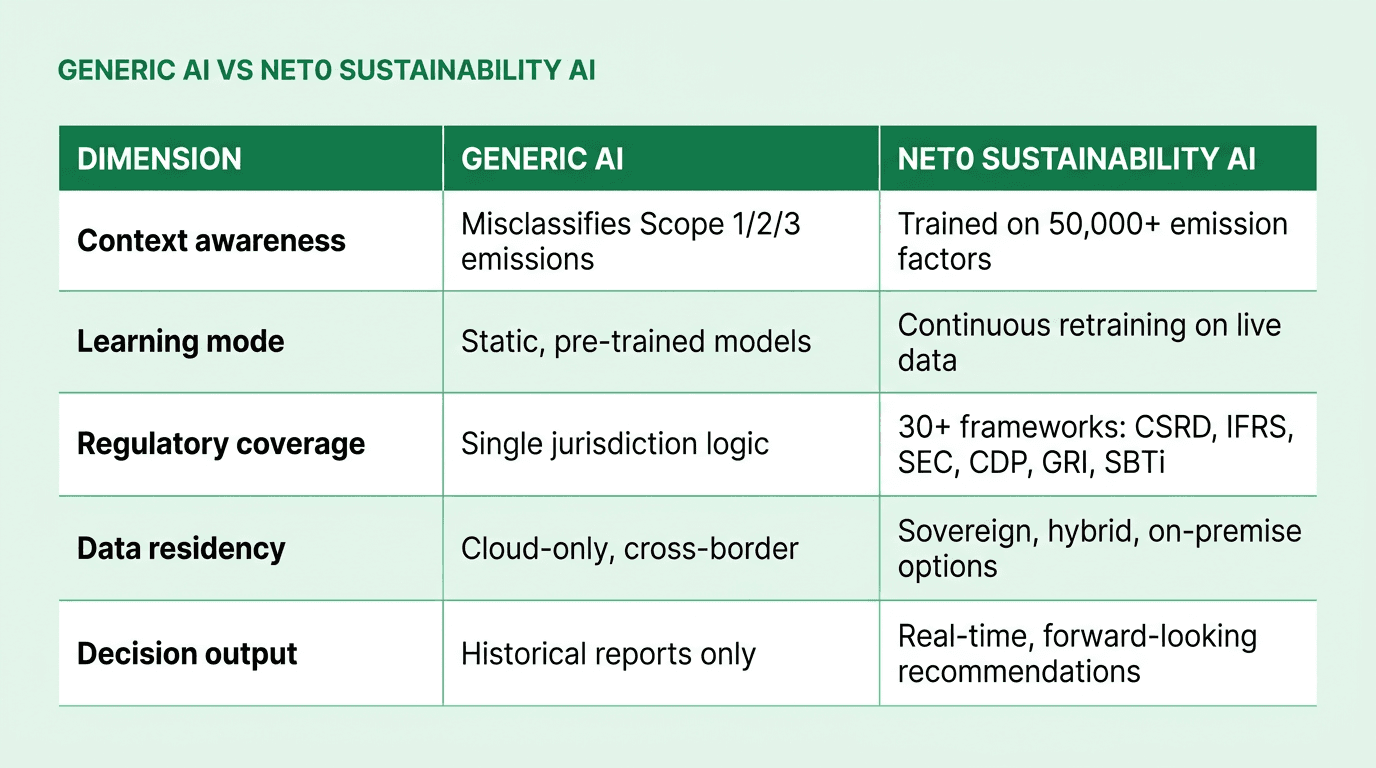 Comparison table contrasting generic AI and Net0 sustainability AI across context awareness, learning mode, regulatory coverage, data residency, and decision output