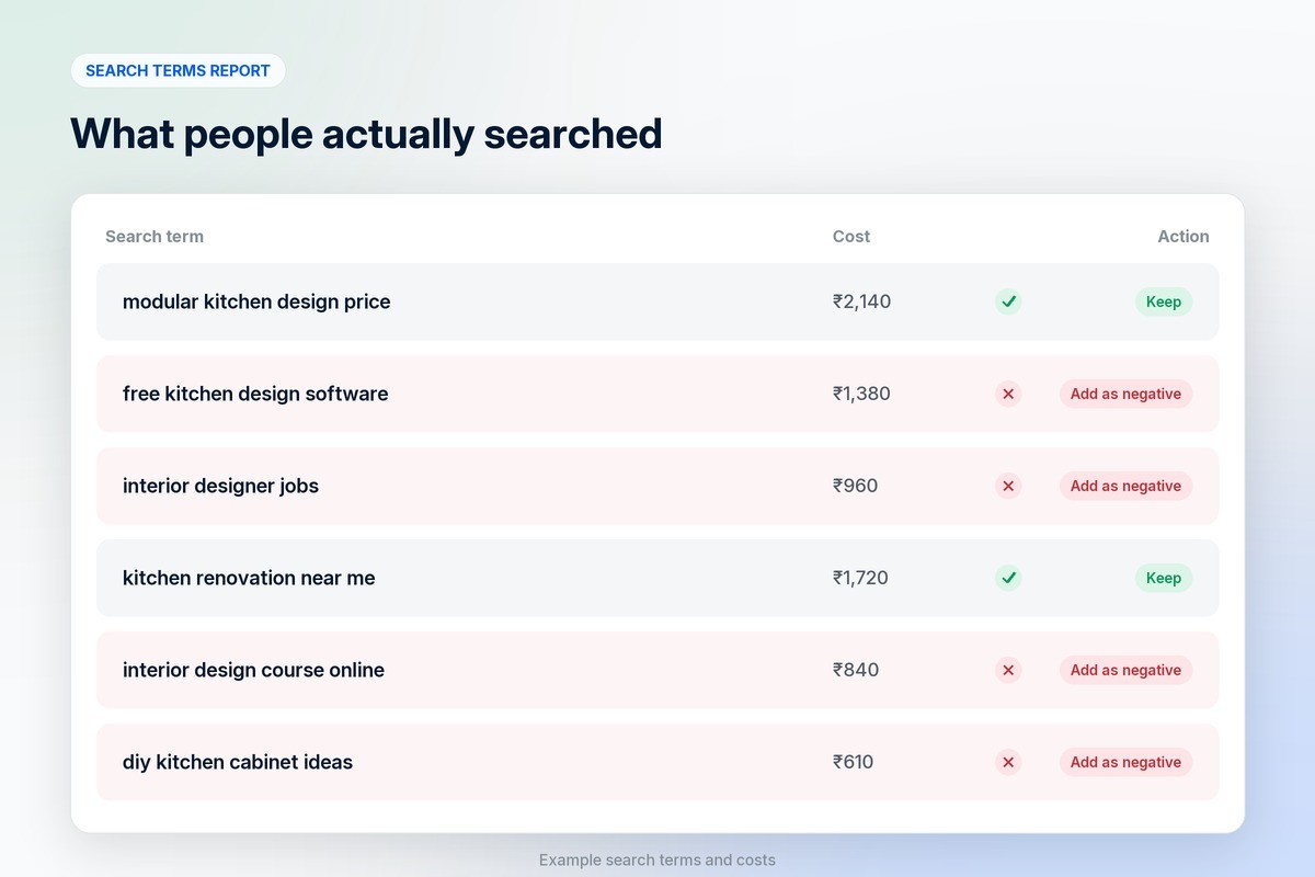 Google Ads search terms report with low-intent queries such as free, jobs and course flagged as negative keywords, and buyer queries kept