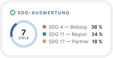 mykori SDG-Auswertung – Nachhaltigkeitsreporting für das Förderengagement der Bank
