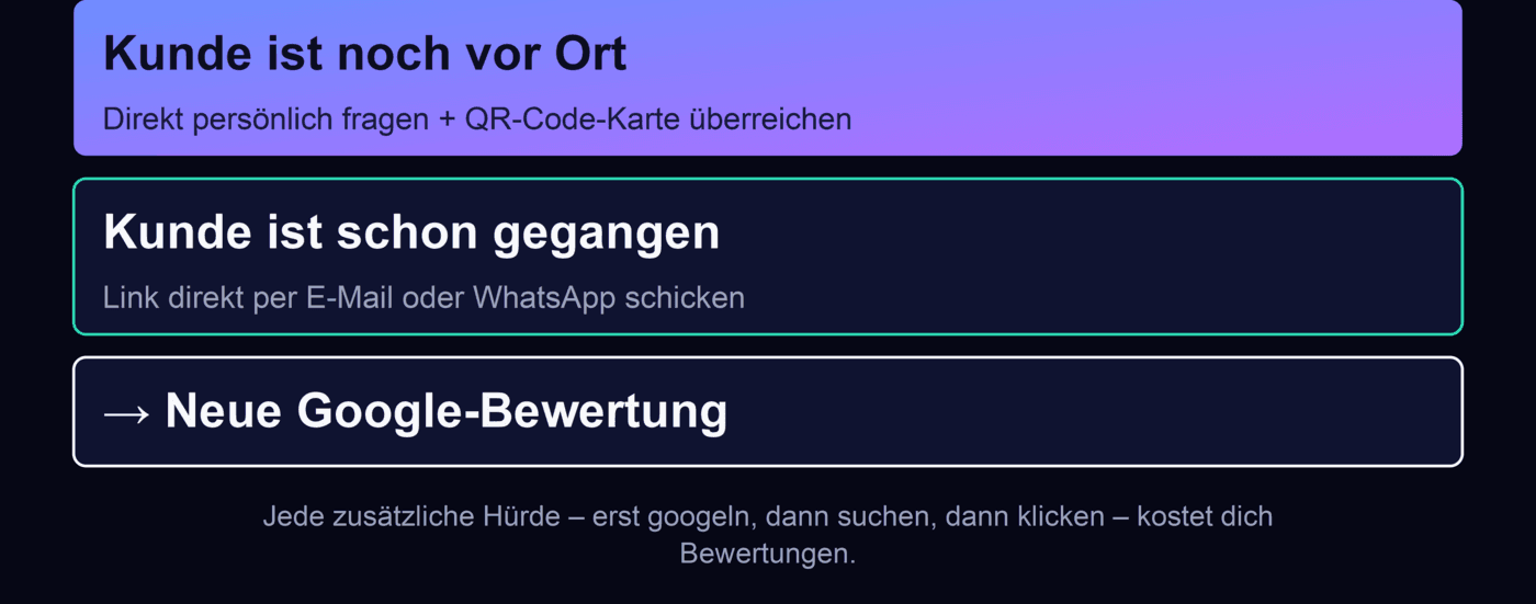 Ablauf: Bewertung in Person mit QR-Code-Karte oder per Link nach dem Termin einholen