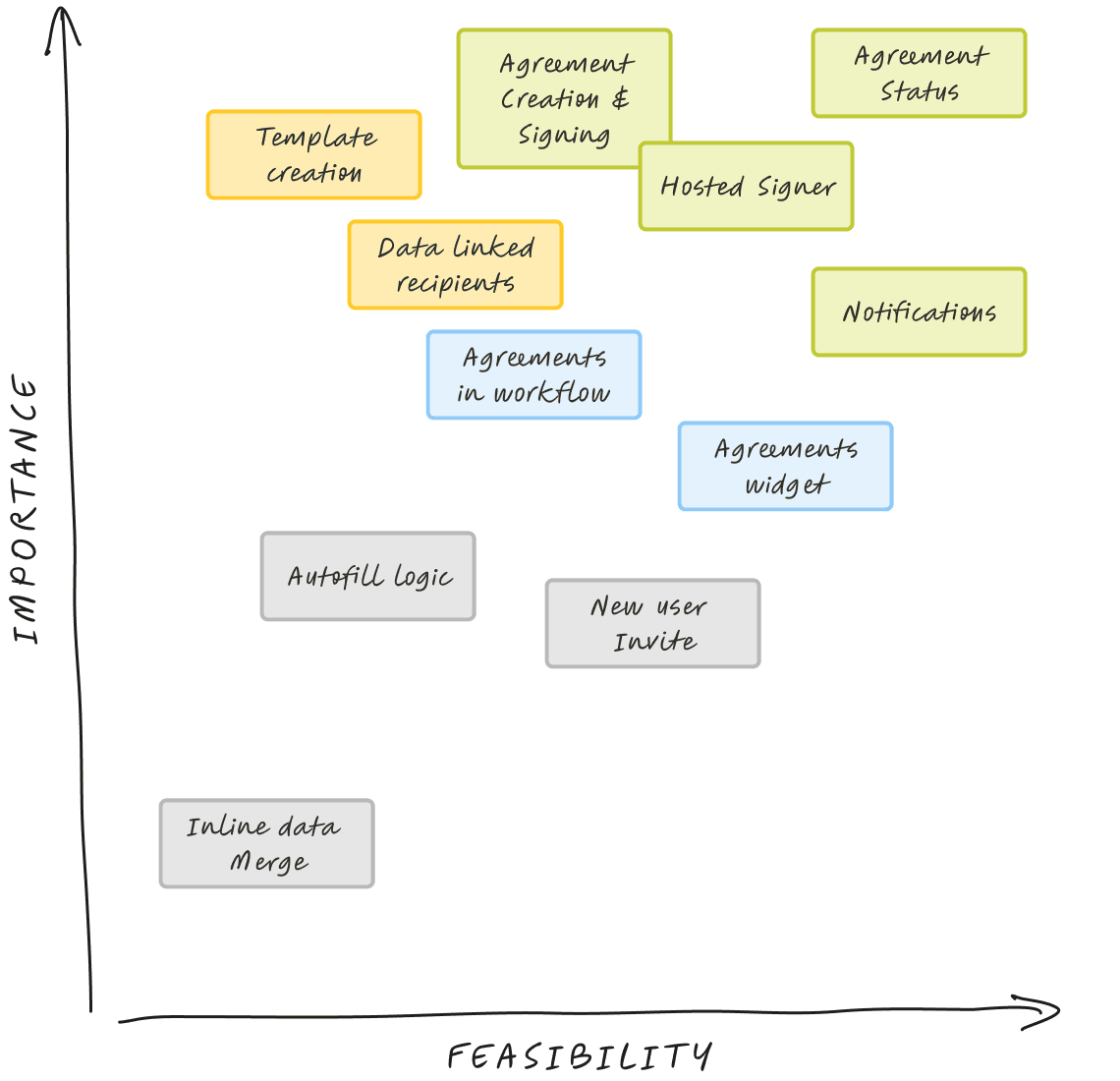 What's worth doing graph