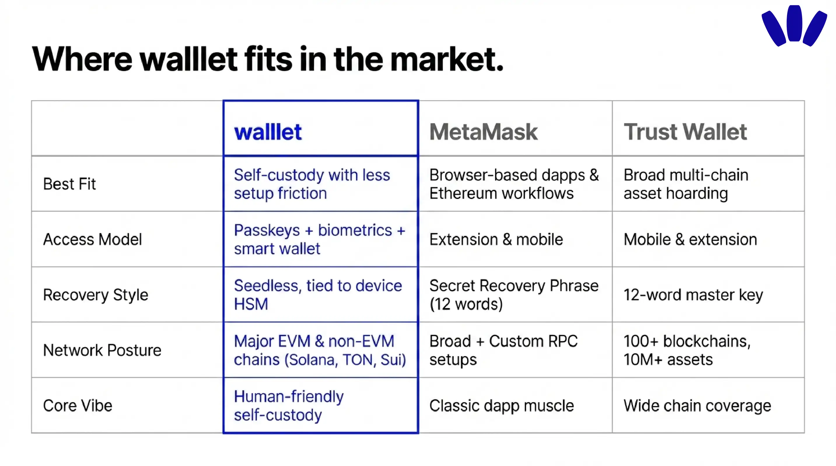 How is walllet different from MetaMask and Trust Wallet?