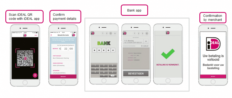 Betaalstappen met iDEAL op smartphones: QR-code scannen, bevestigen in de bankapp, bevestiging van de winkel