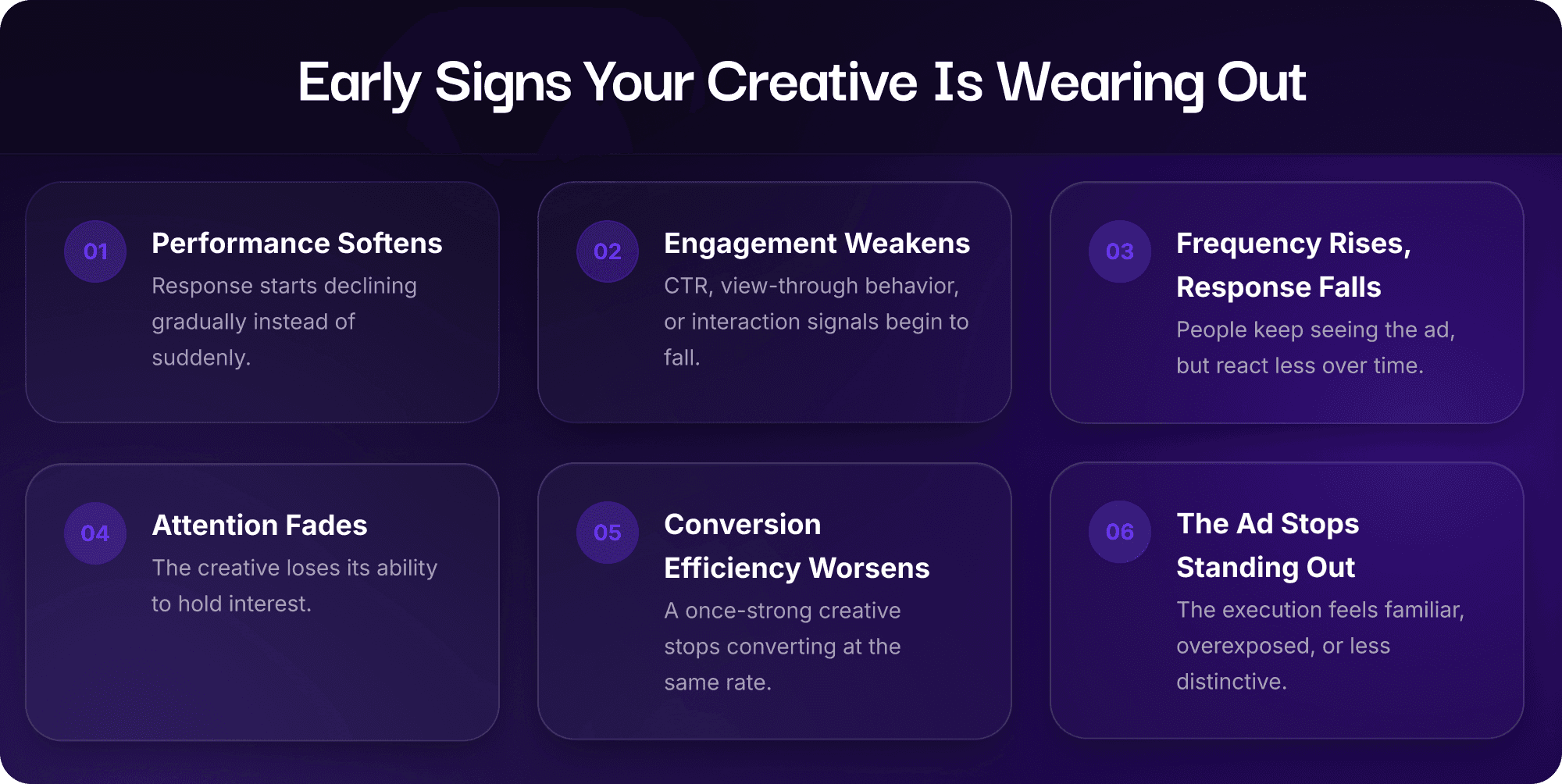 Infographic showing early signs of creative fatigue, including softening performance, weaker engagement, rising frequency with falling response, fading attention, worsening conversion efficiency, and reduced distinctiveness.