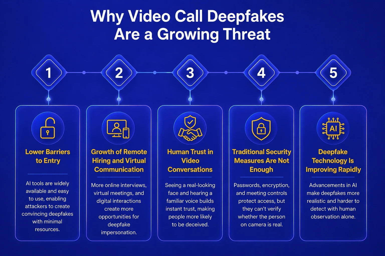 Why Are Deepfake Video Calls a Growing Threat