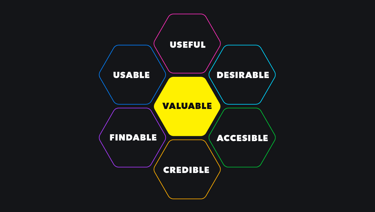 UX honeycomb diagram showing seven facets: Useful, Usable, Desirable, Valuable, Findable, Accessible, Credible