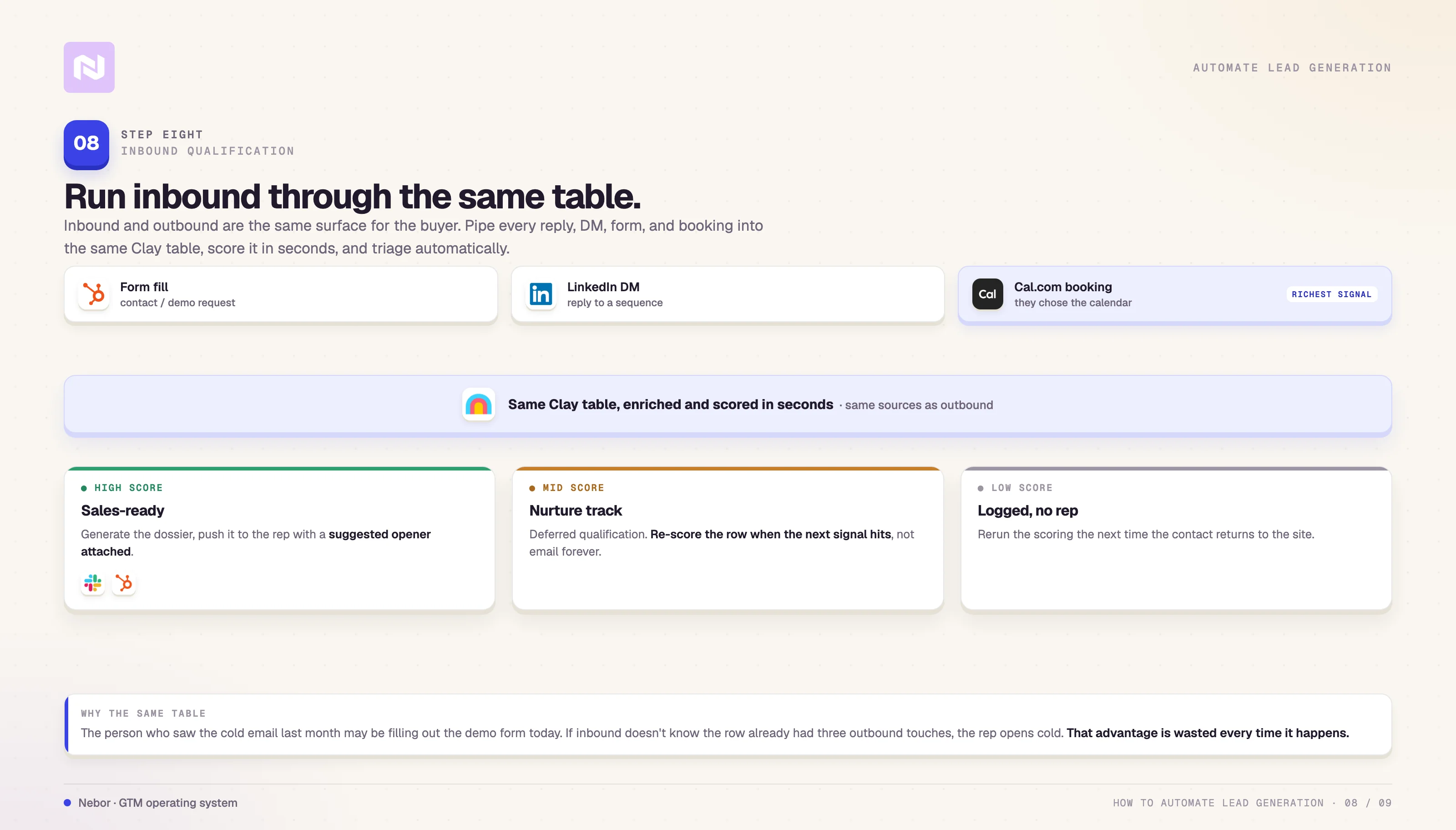Inbound form fills, LinkedIn DMs, and Cal.com bookings scored on the same Clay table and triaged into three outcomes.
