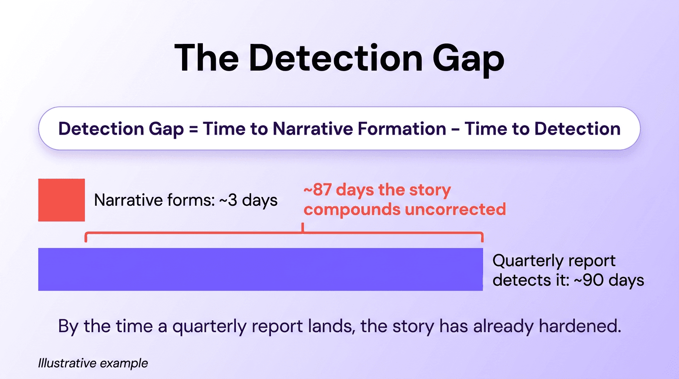 Infographic illustrating the detection gap, where a narrative forms in about three days but a quarterly report detects it after about ninety, leaving roughly eighty-seven days uncorrected