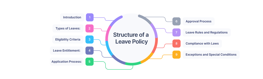 Structure of leave policy