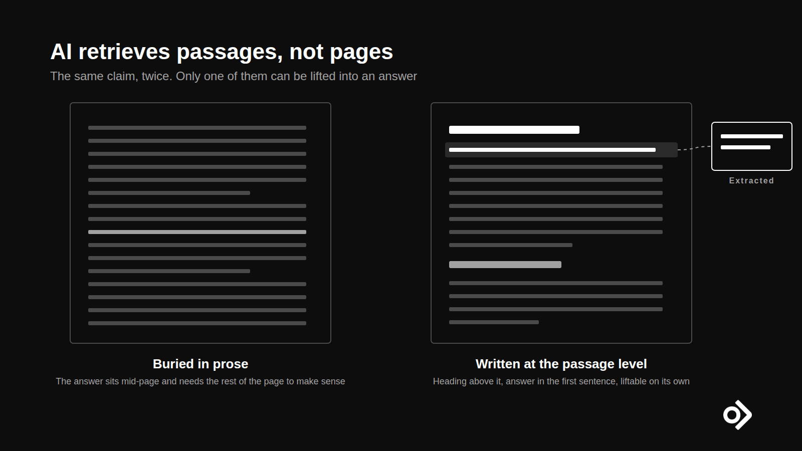 Comparison of an unstructured page with the answer buried against a structured page with the answer extractable
