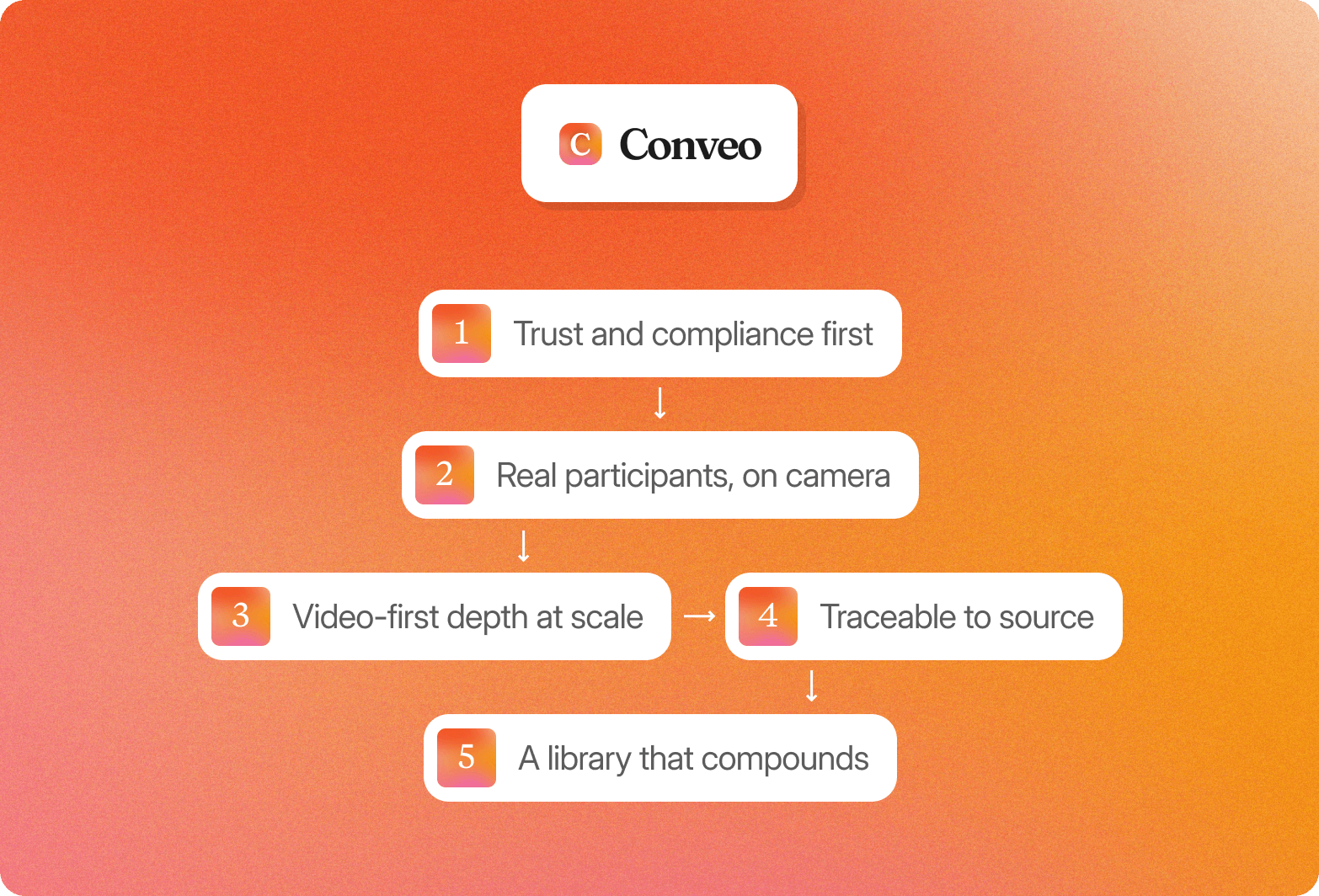 Conveo logo above a flow diagram listing: trust and compliance first, real participants on camera, video-first depth at scale, traceable to source, and a library that compounds.