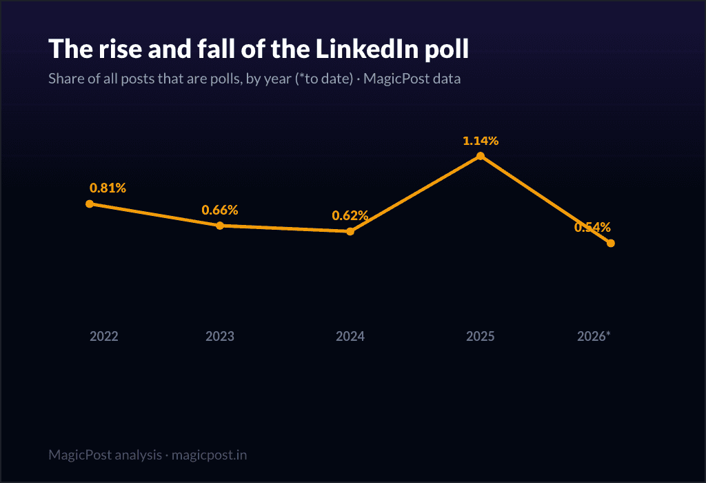 Share of LinkedIn posts that are polls per year, and the median likes per poll, 2022 to 2026