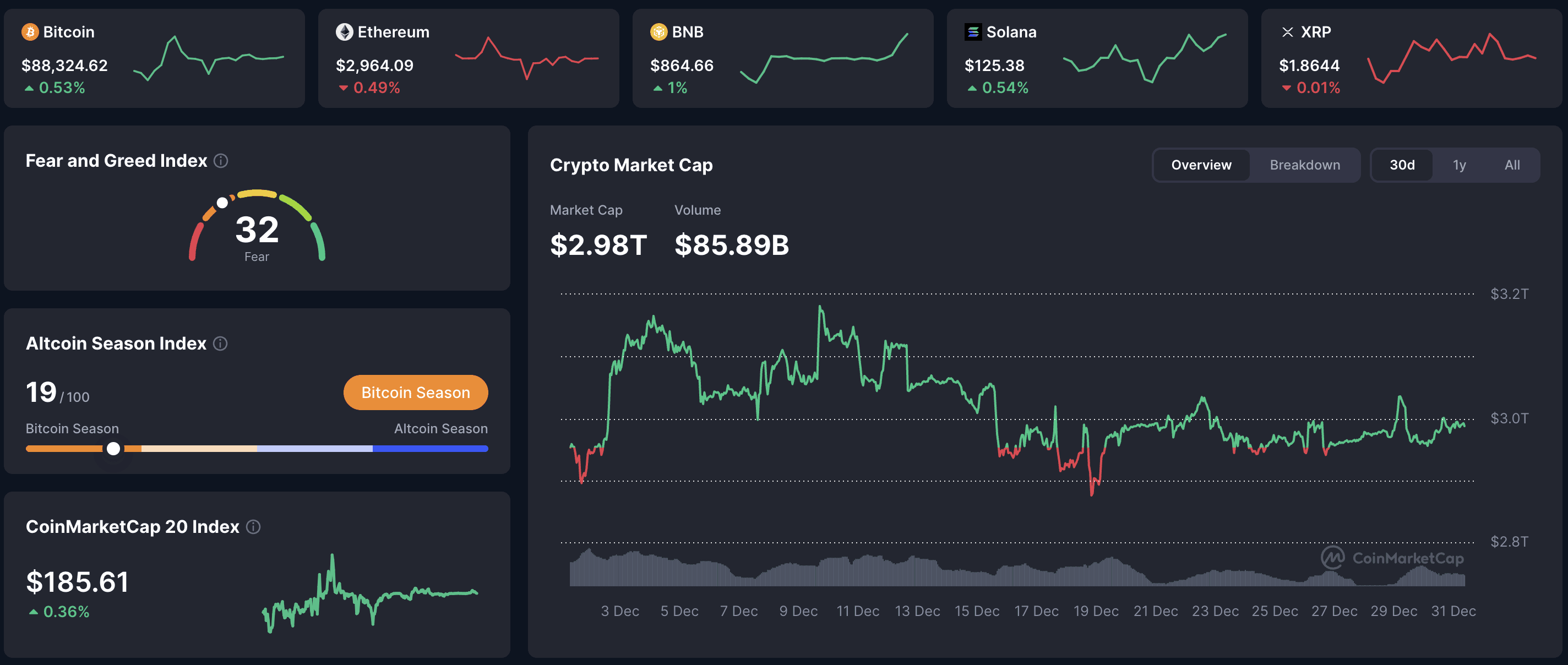Crypto market dashboard December 31, 2025: BTC $88,325 (+0.53%), ETH $2,964 (-0.49%), BNB $865 (+1%), Solana $125 (+0.54%), XRP $1.86 (-0.01%), total market cap $2.98T, 24h volume $85.9B, Fear & Greed Index 32 (Fear), Altcoin Season Index 19/100 (Bitcoin Season).