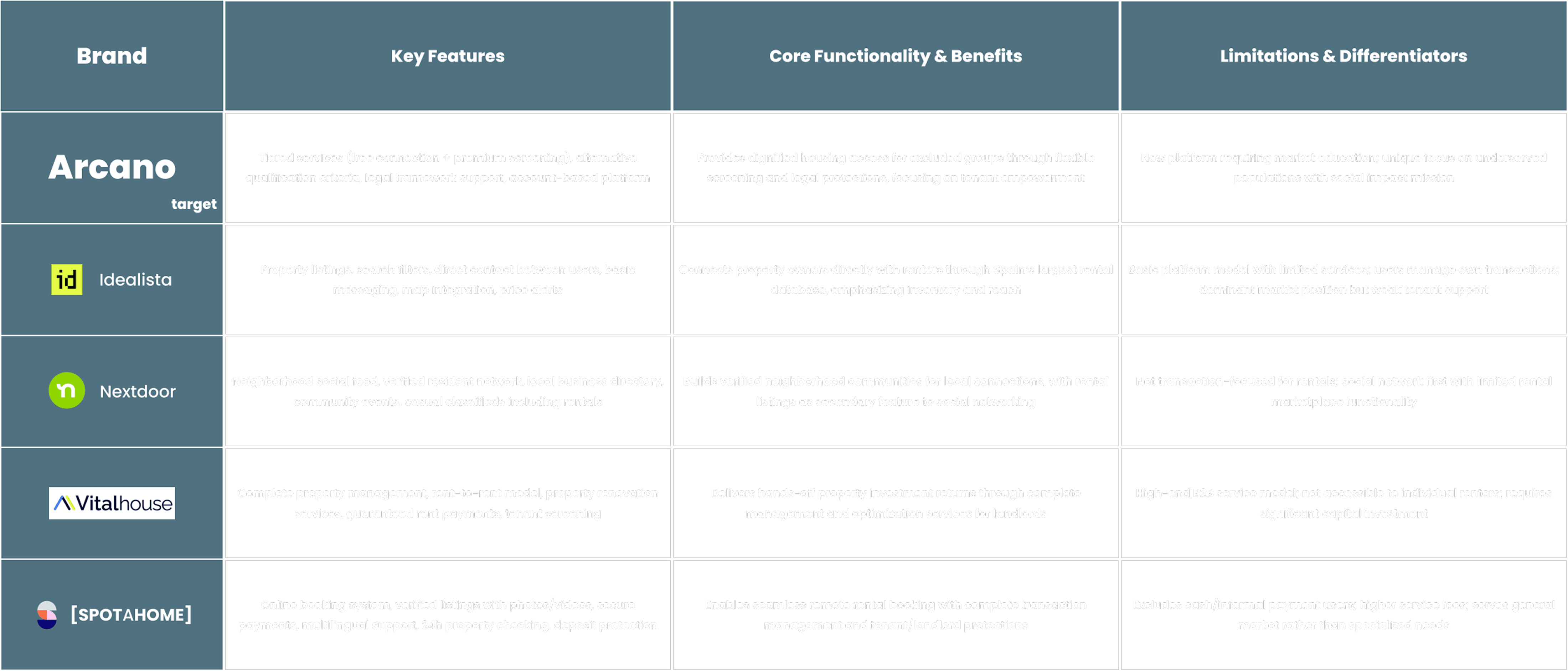 Feature comparison table for rental platforms in Spain, displaying brands Arcano, Idealista, Nextdoor, Vitalhouse, and Spotahome, with columns highlighting key features, core functionality and benefits, as well as limitations and differentiators for each brand.