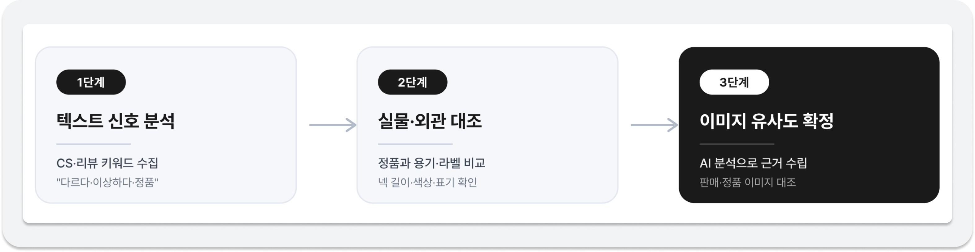 텍스트 신호 분석, 실물 대조, 이미지 유사도 확정으로 이어지는 가품 탐지 3단계 프로세스