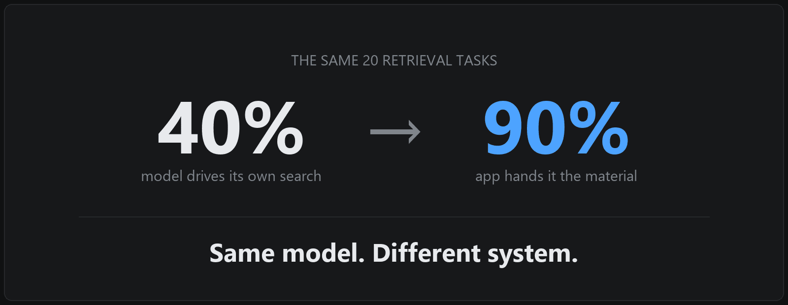The same 20 retrieval tasks: 40 percent when the model drives its own search, 90 percent when the app hands it the material. Same model. Different system.