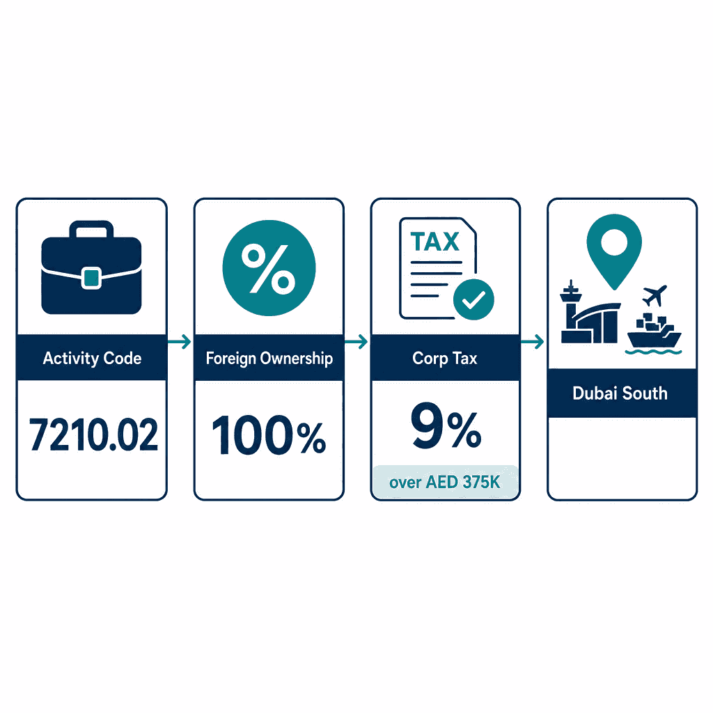 Infographic: Chemical industries consultancy Business License in Dubai
