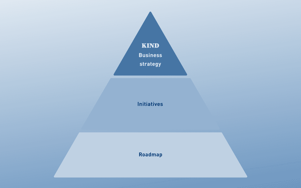 Triangular pyramid with three levels, labeled “KIND Corporate Strategy,” “Initiatives,” and “Roadmap,” symbolizes a strategic planning hierarchy.