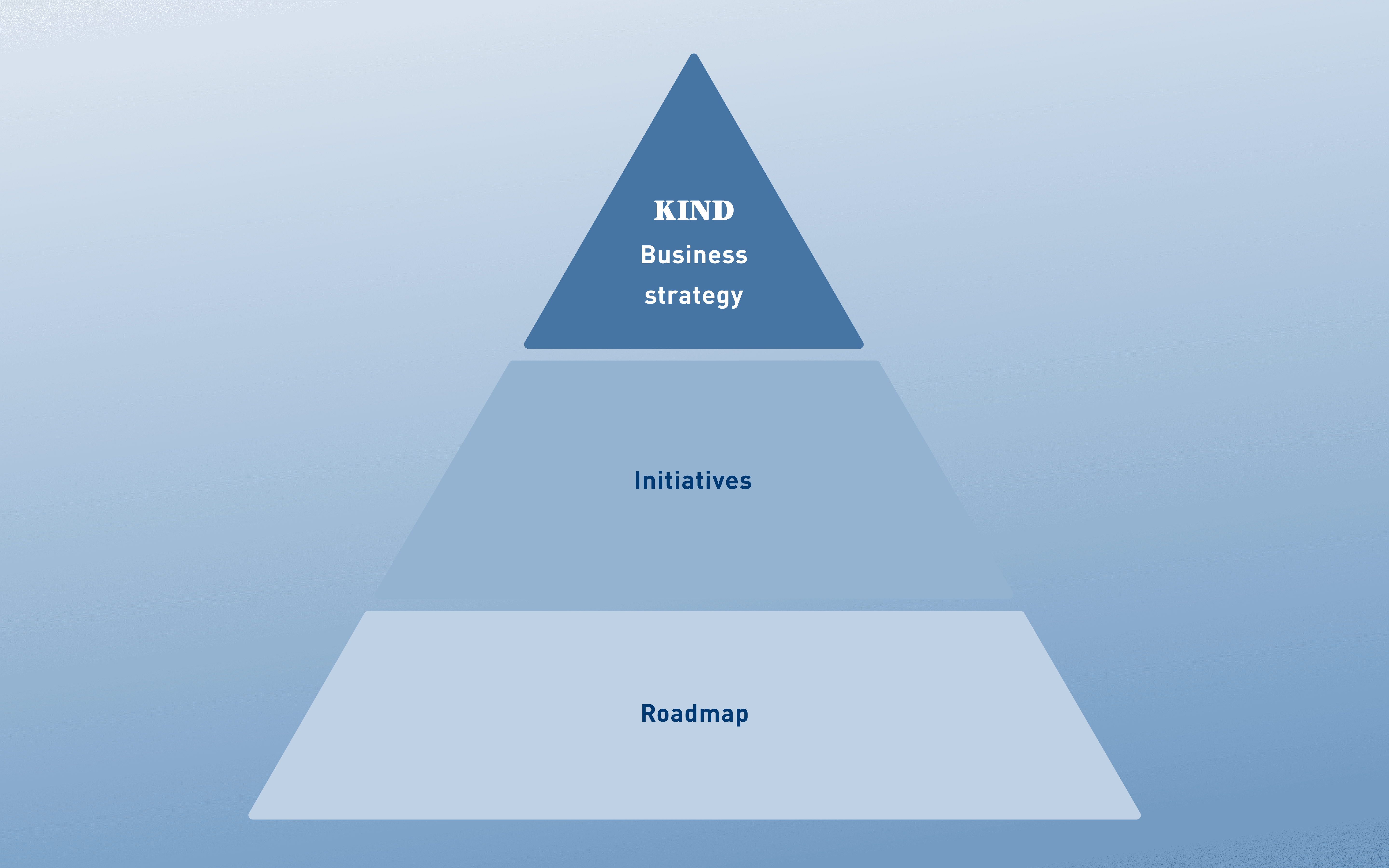 Triangular pyramid with three levels, labeled “KIND Corporate Strategy,” “Initiatives,” and “Roadmap,” symbolizes a strategic planning hierarchy.