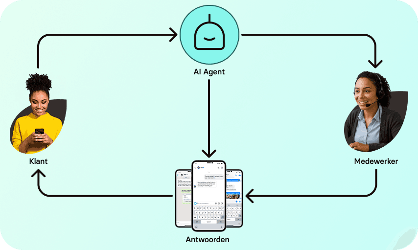Process of humans and AI agents working together