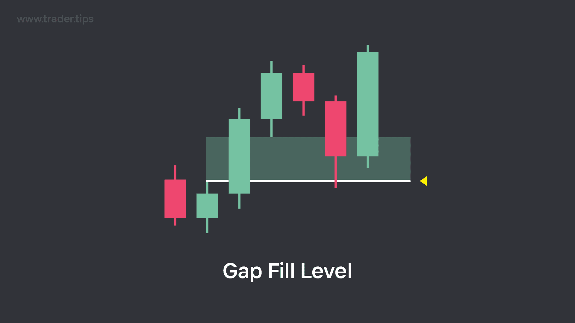 Gap Fill of a Fair Value Gap (FVG)