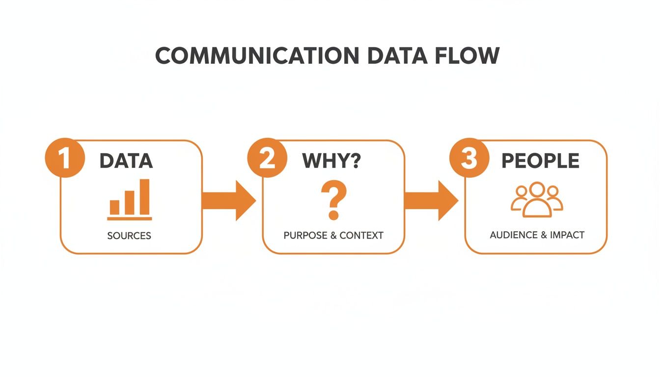 Diagram illustrating the communication data flow process from data sources to purpose and people impact.
