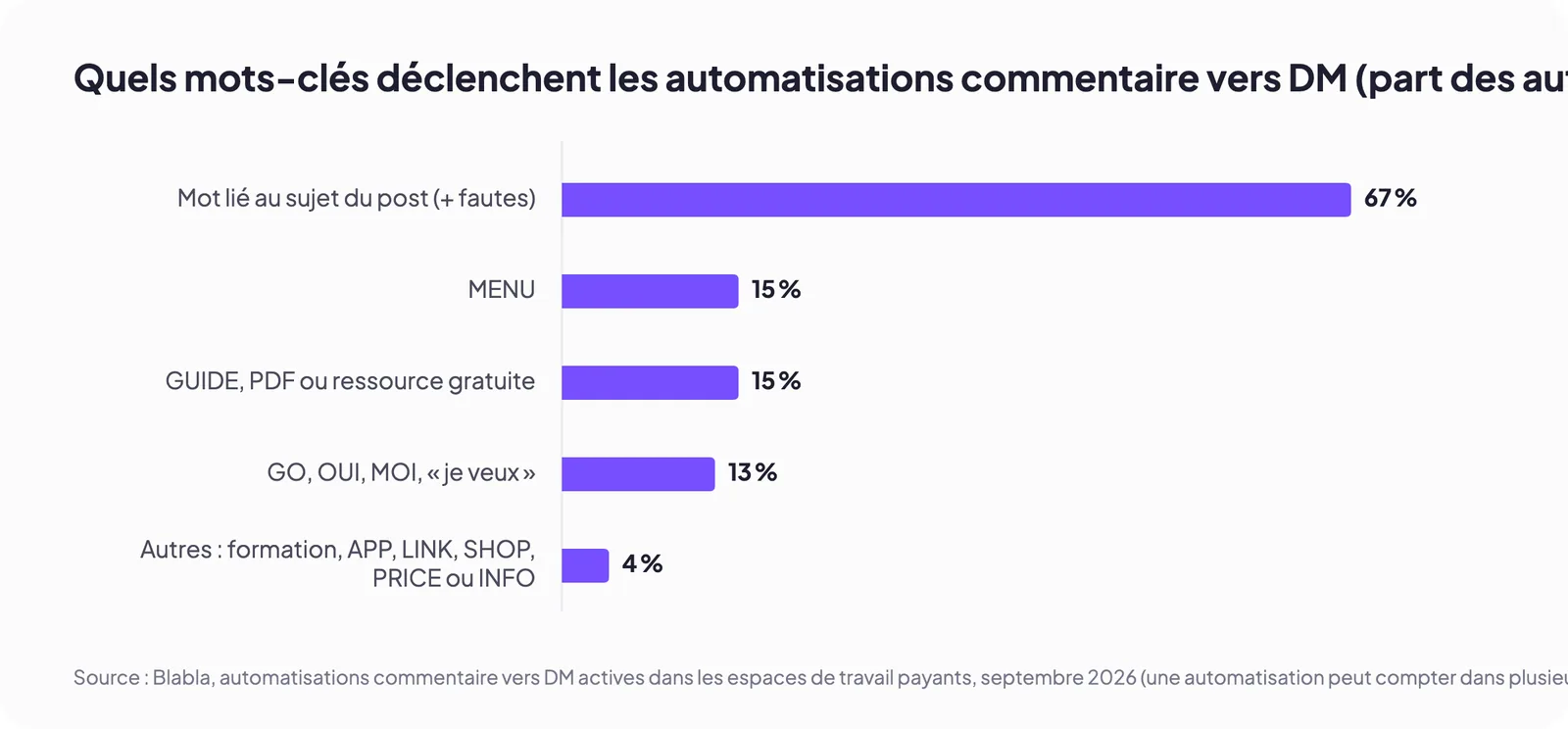 Quels mots-clés déclenchent les automatisations commentaire vers DM (part des automatisations, arrondie)