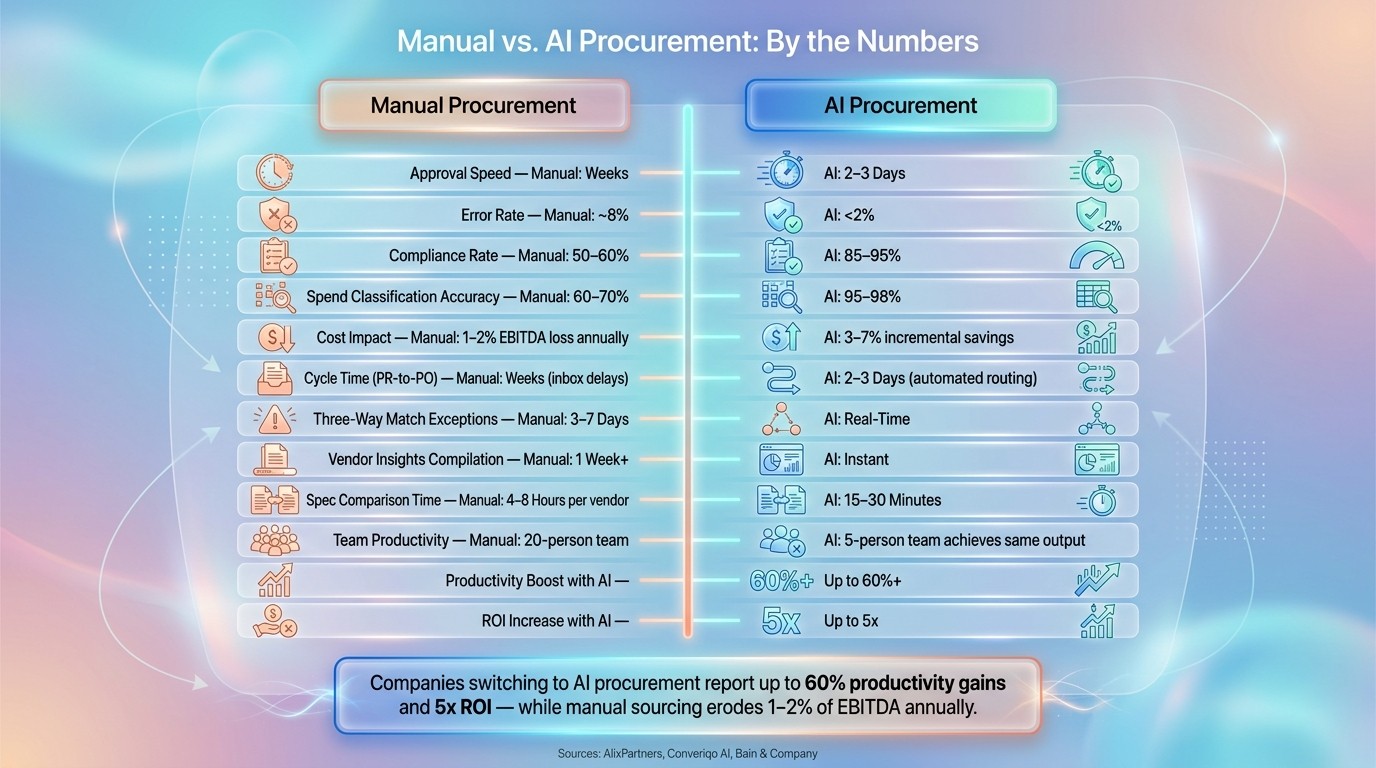 Manual vs. AI Procurement: Key Stats & Performance Comparison