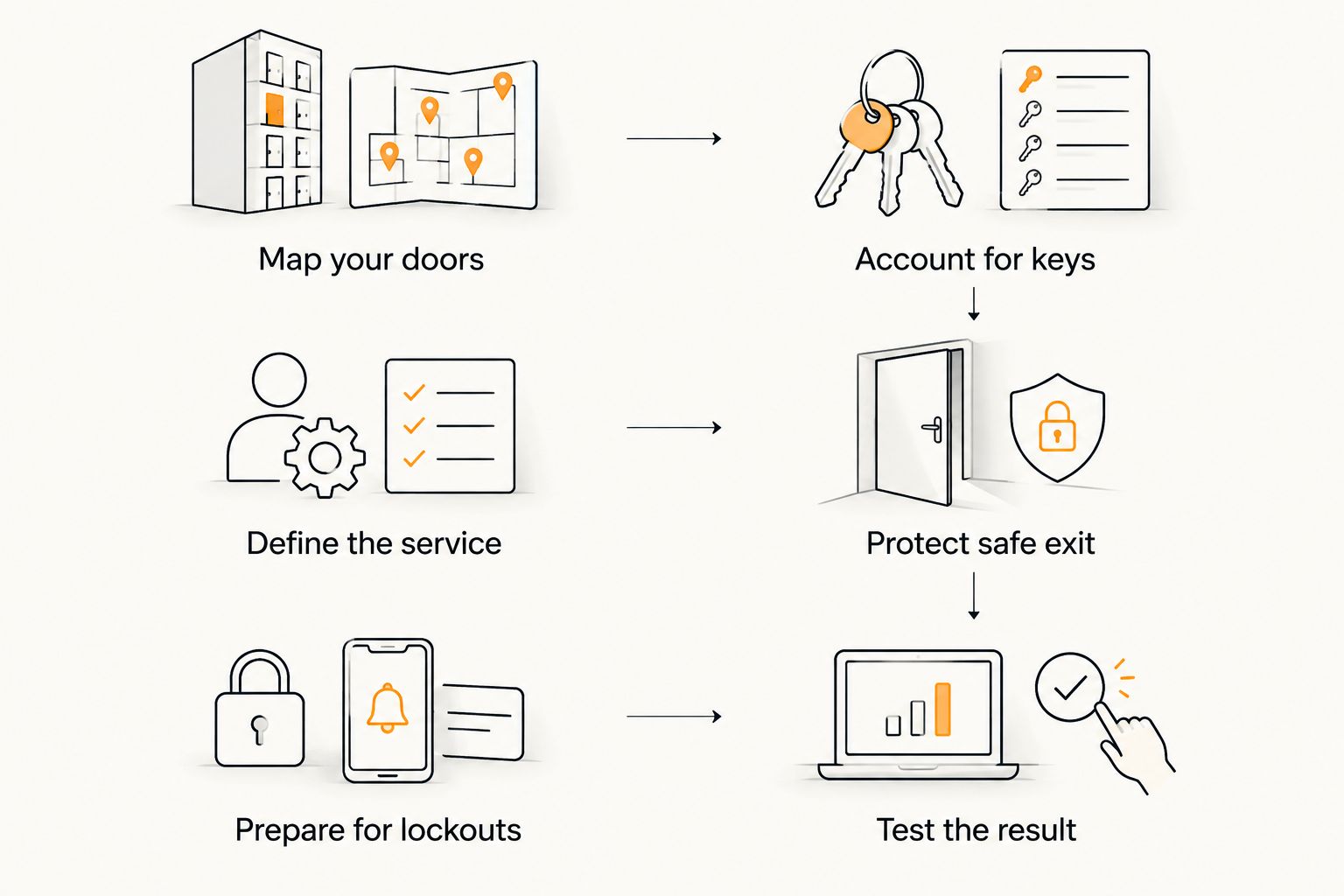 Restaurant access checklist from mapping doors to testing completed work