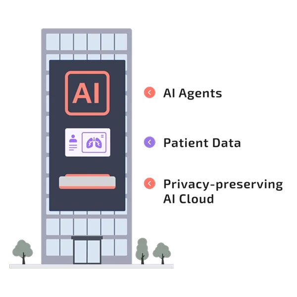 Diagram representing BevelCloud infrastructure: privacy-preserving AI cloud, patient data, and AI agents