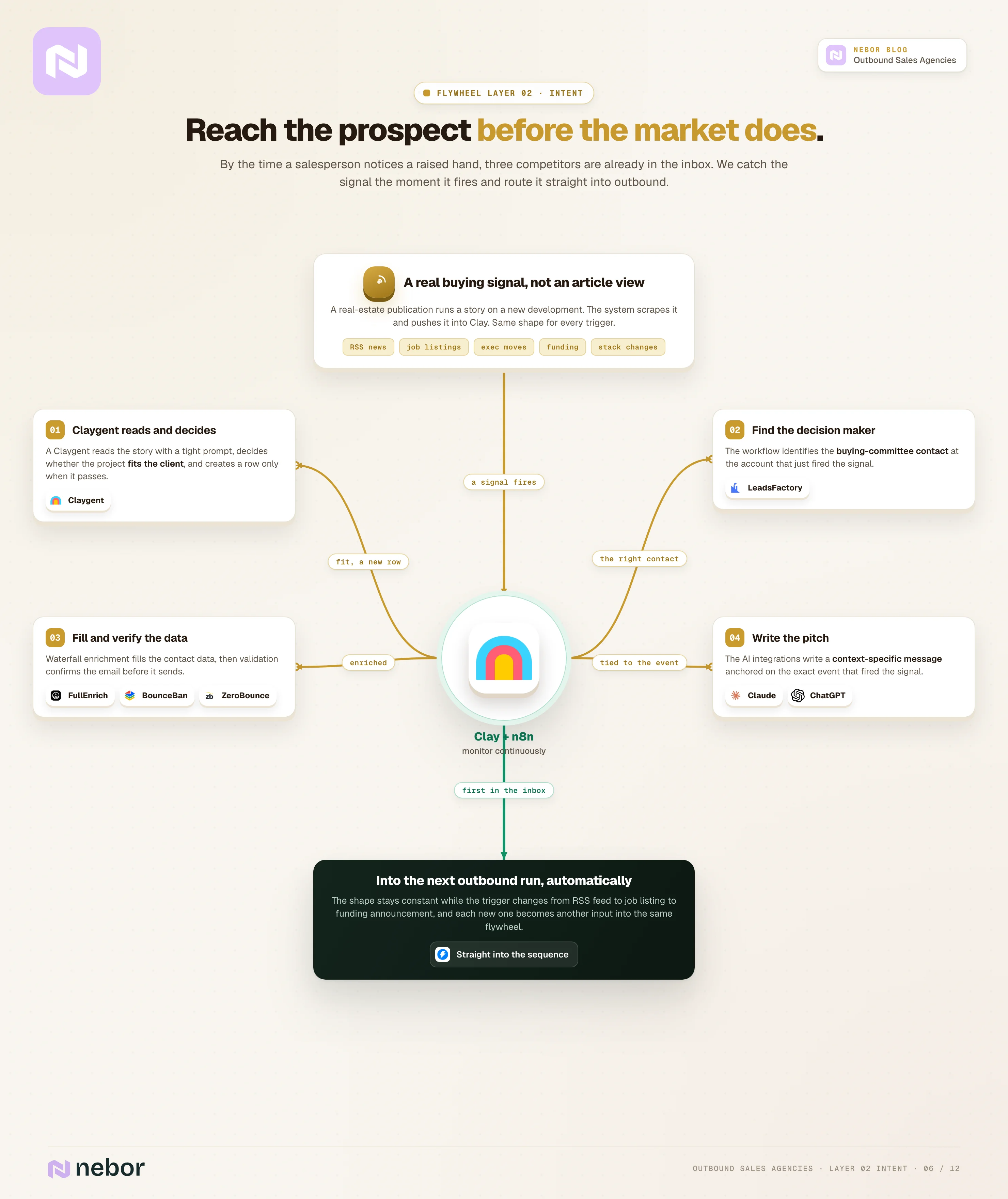 Standing flowchart of Nebor's intent workflow where a buying signal fires, a Claygent qualifies it, the contact is found and verified, and an AI writes a pitch into outbound