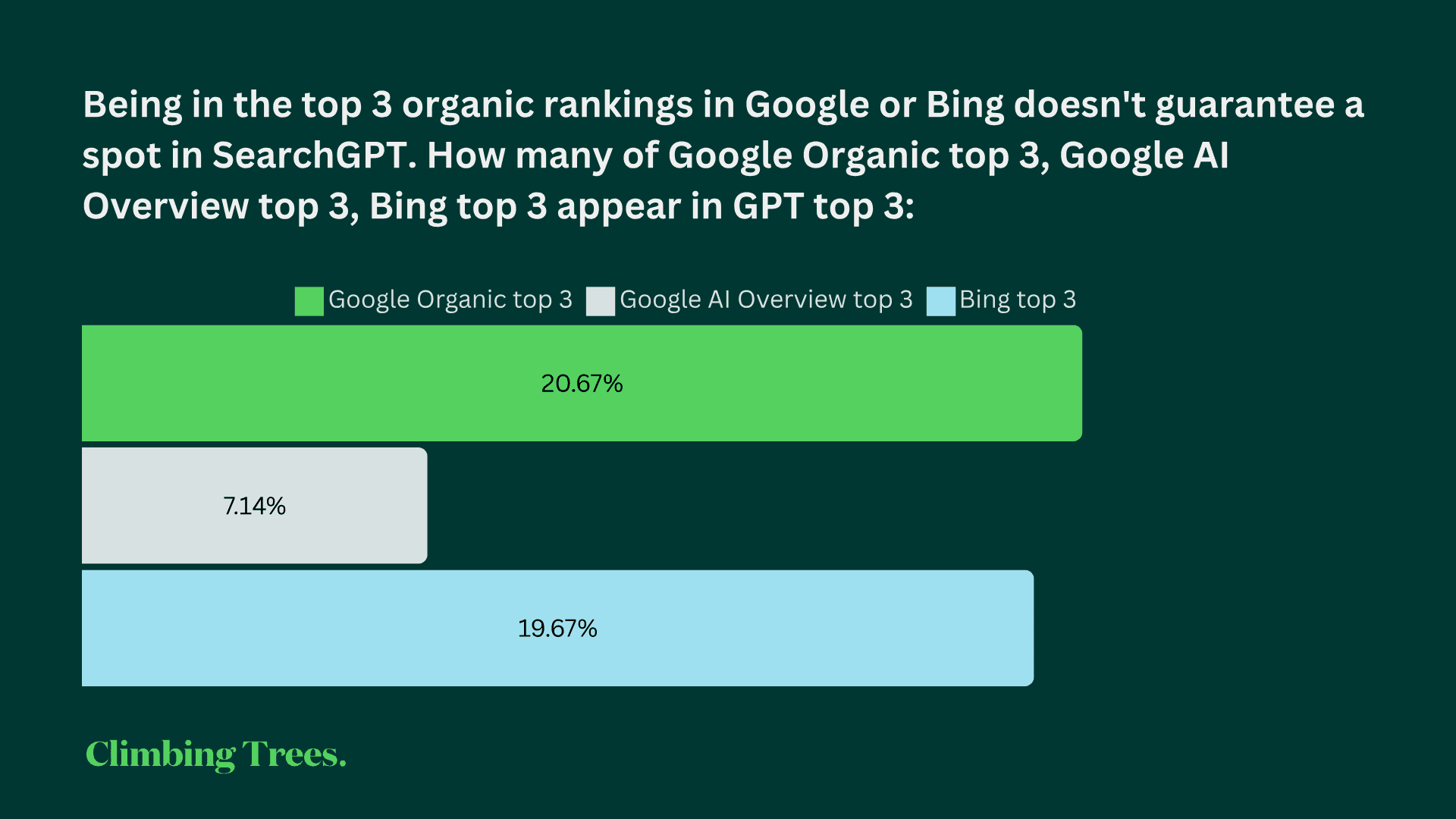 Being in the top 3 organic rankings in Google or Bing doesn't guarantee a spot in SearchGPT: 20.67% of Google Organic top 3, 7.14% of Google AI Overview top 3 and 19.67% of Bing top 3 appear in GPT top 3
