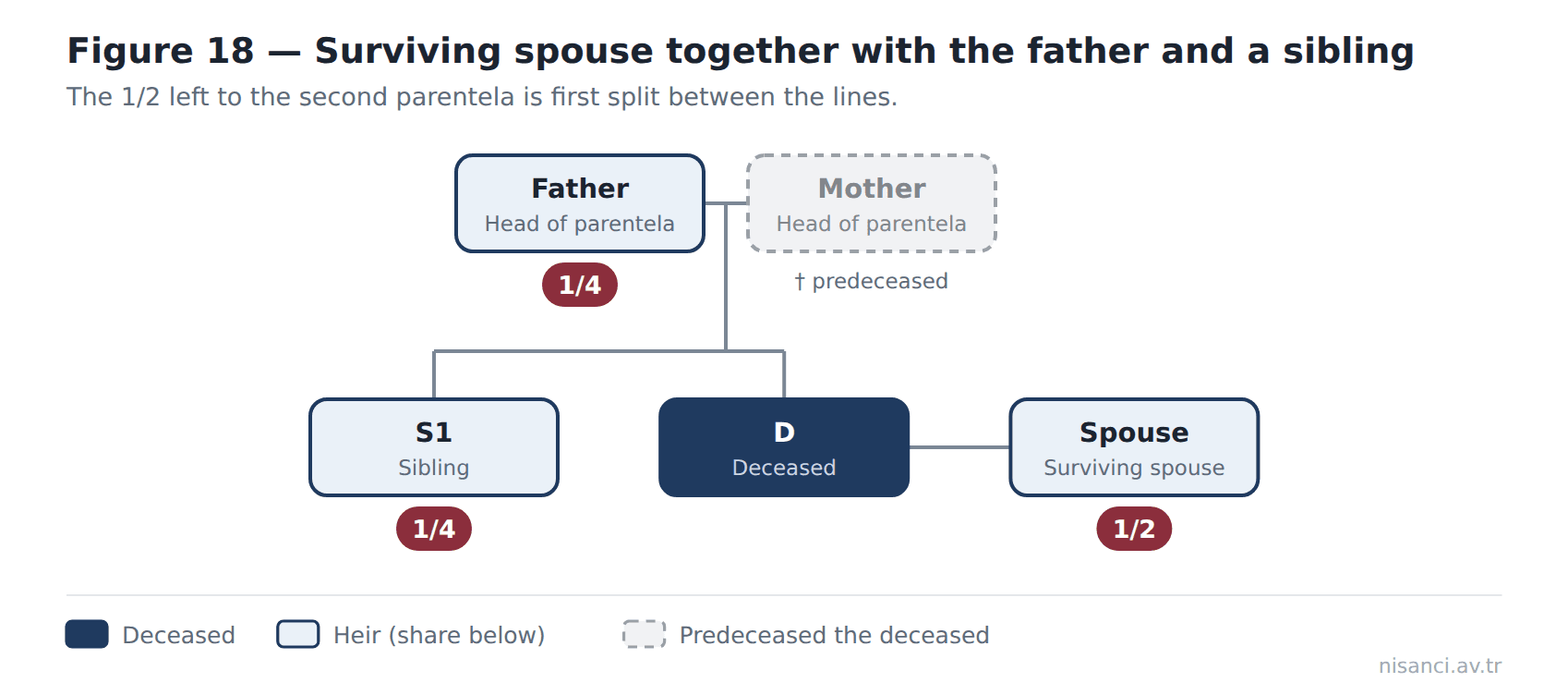 Figure 18 — Surviving spouse together with the father and a sibling