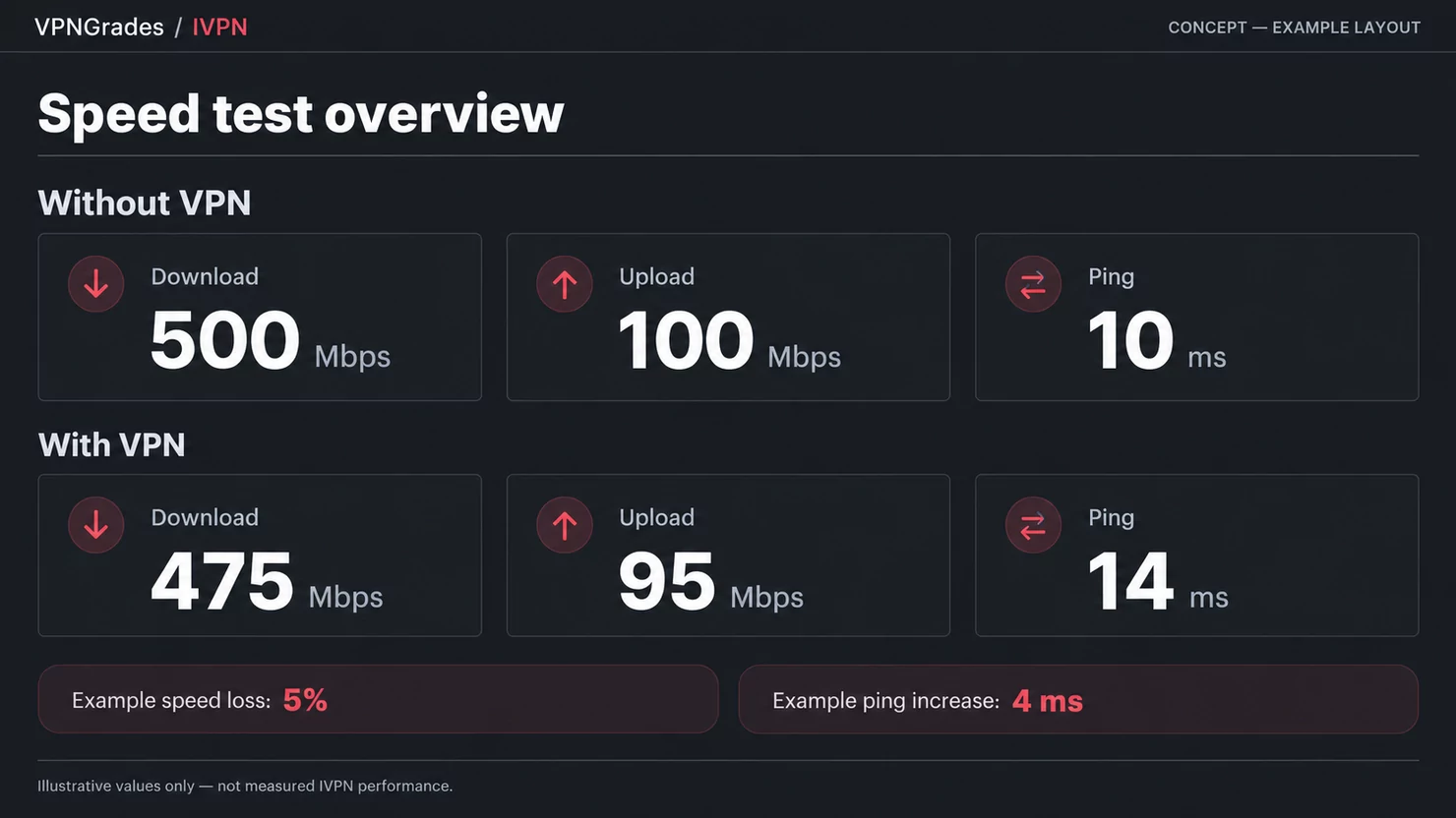 IVPN: a sample speed-test report (illustration).