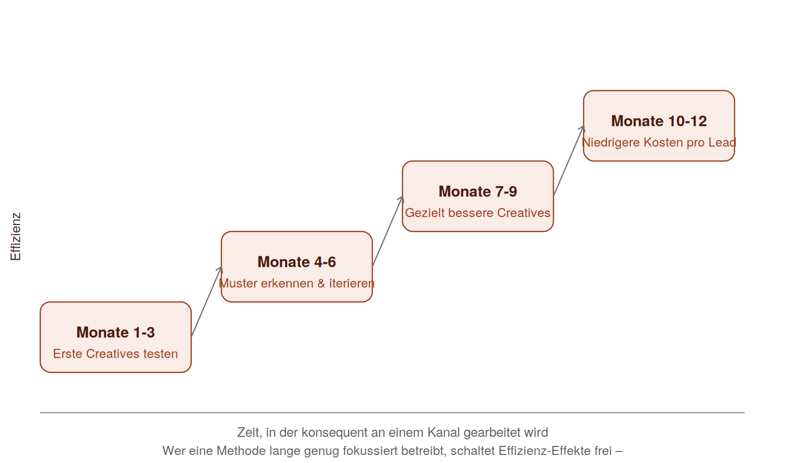 Grafik zur Effizienzsteigerung durch Spezialisierung auf eine einzelne Marketing-Methode, zum Beispiel Meta-Ads-Creatives.