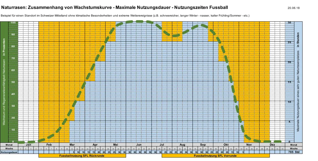 Beeinflussung der Wasser-Infiltrationsrate im Winter