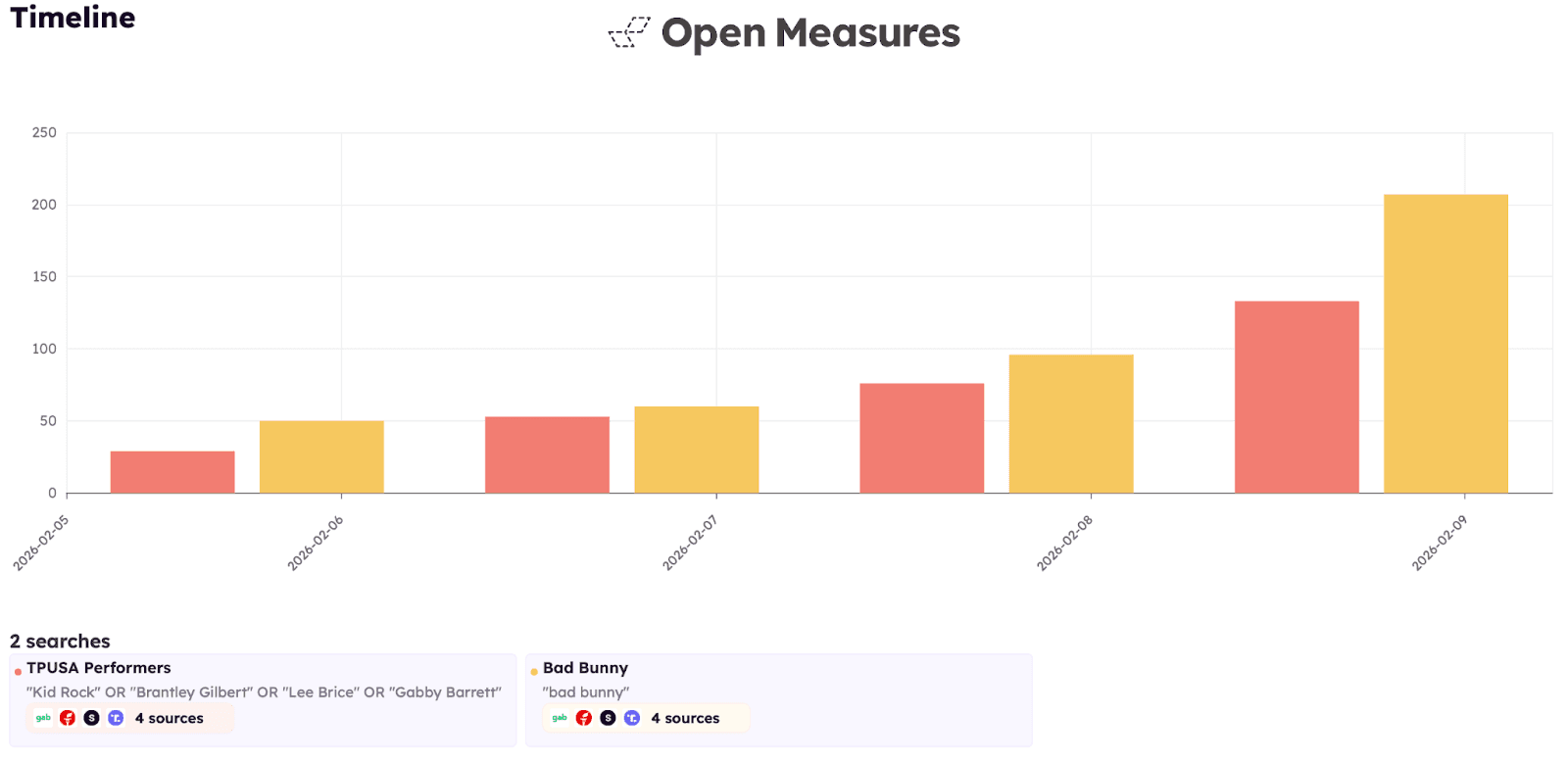 An Open Measures Timeline graph showing mentions of Bad Bunny’s Superbowl performance compared to mentions of artists booked to perform at TPUSA’s “All-American Halftime Show” from Feb. 6 to 9, 2025.