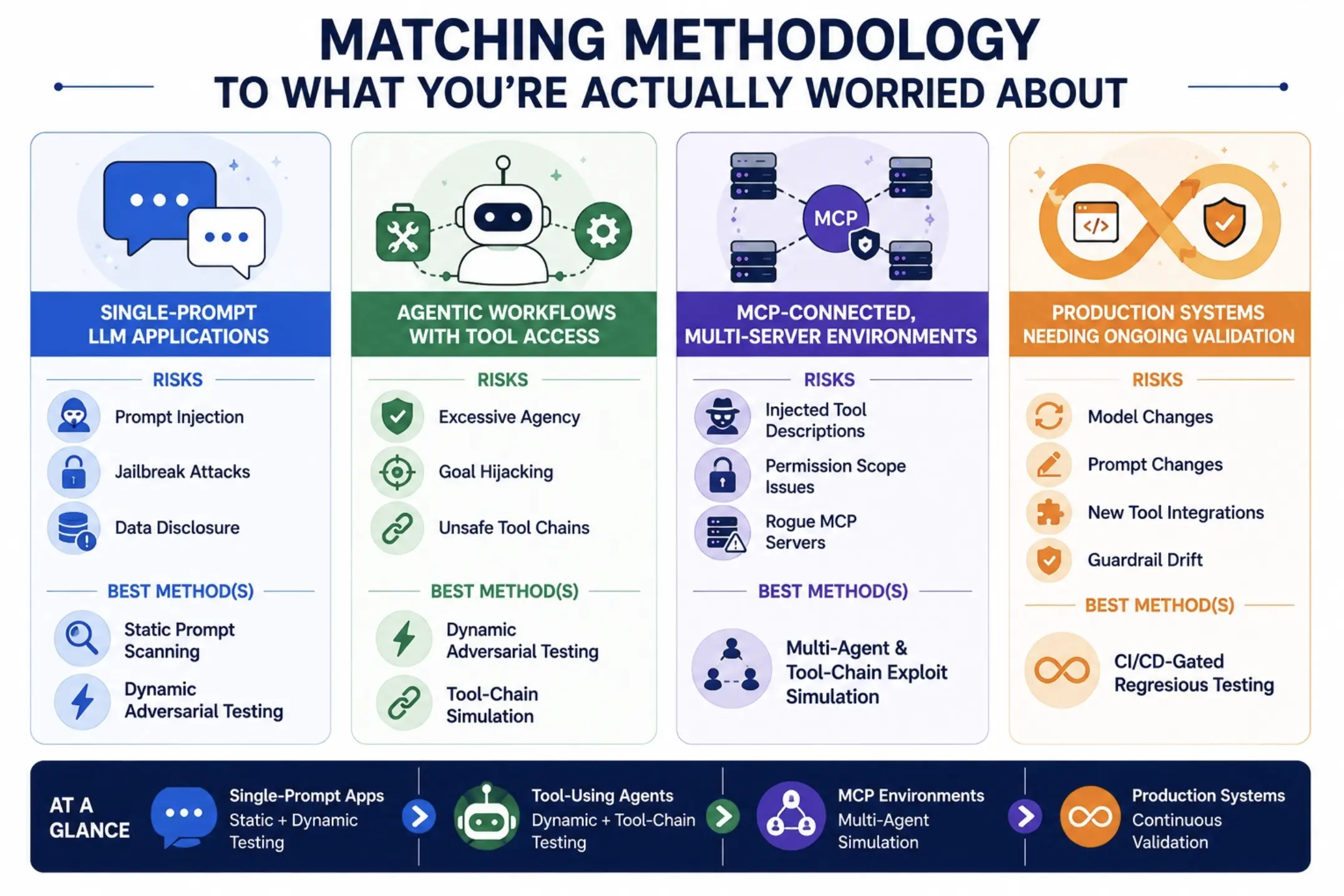Matching Methodology to What You're Actually Worried About
