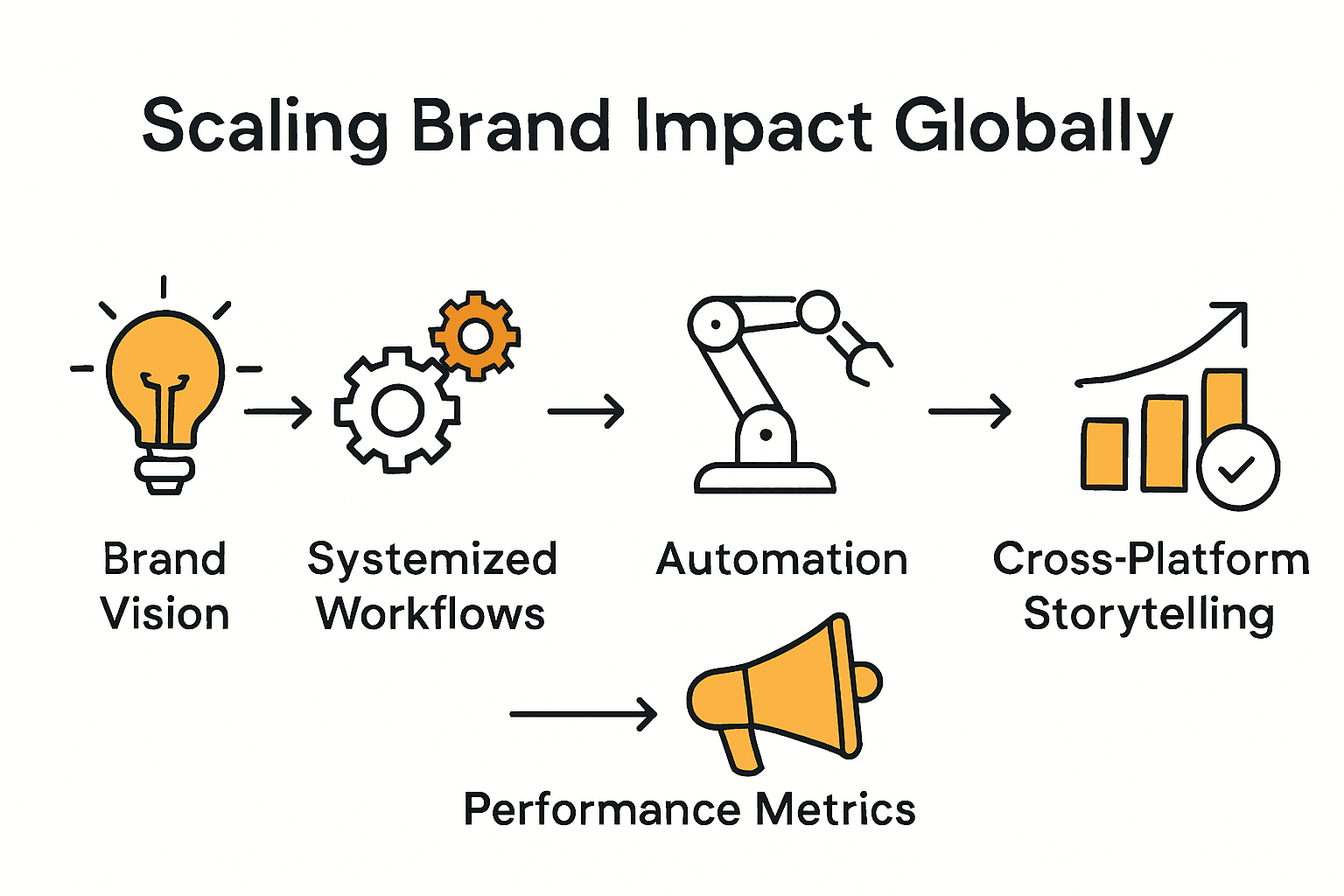 Infographic showing five steps to scale brand impact globally
