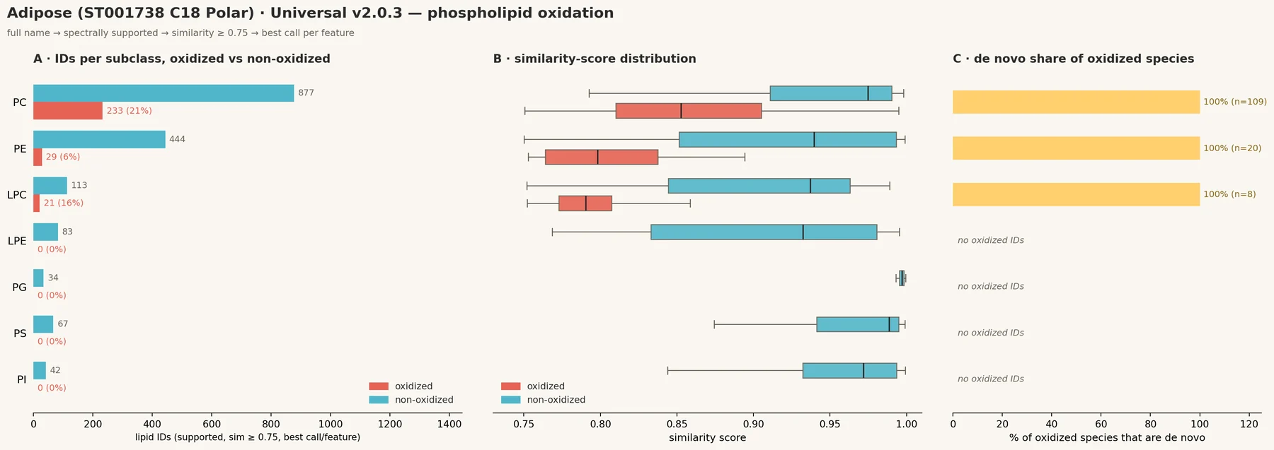 Human adipose ST001738 phospholipid oxidation panels A, B, C