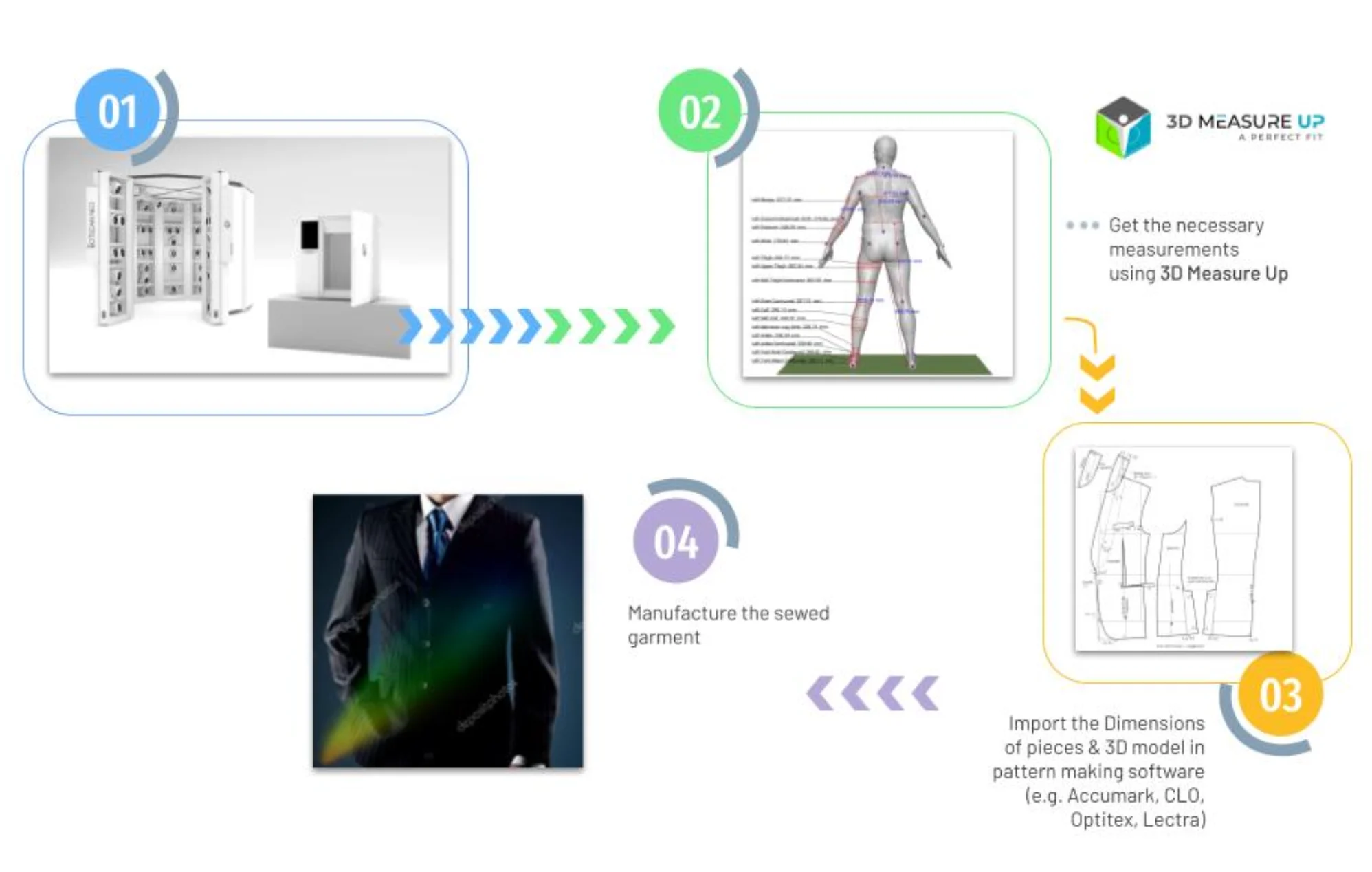 Workflow diagram showing steps of creating custom clothing through scanning. First: scanning with a botspot scanner, then importing resulting model into 3DMeasureUp, then importing measurements into pattern making software, and last manufacturing the sewed garment.