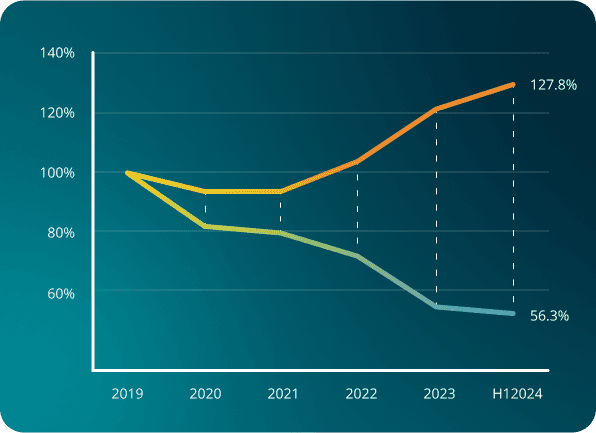 Graph from Netcraft five-year study