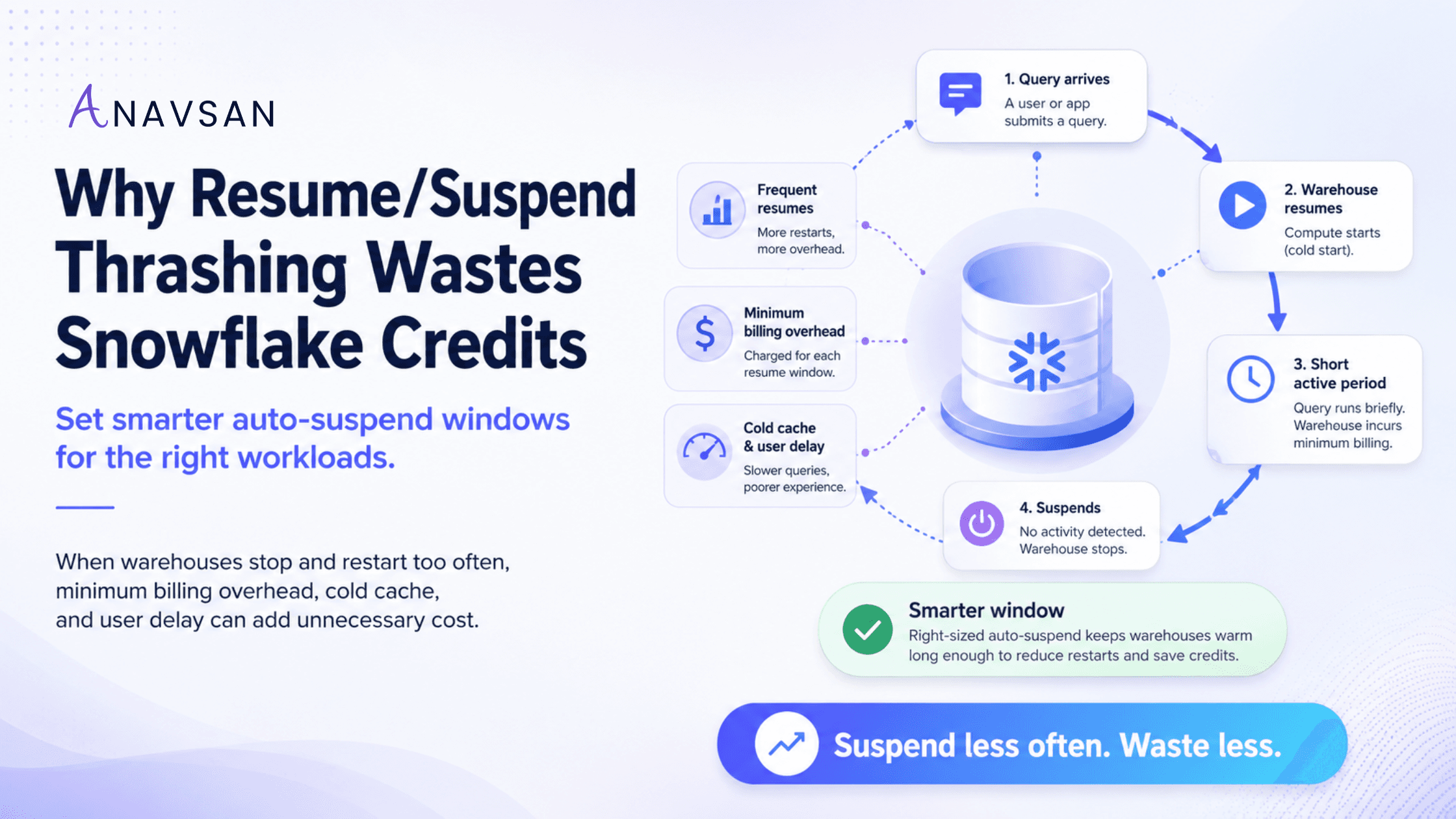 Why Resume suspend thrashing wastes snowflake credits