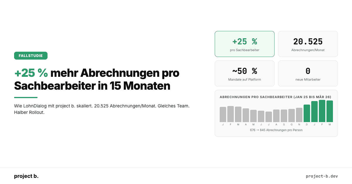 Infografik Fallstudie LohnDialog: +25 % mehr Abrechnungen pro Sachbearbeiter, 20.525 Abrechnungen pro Monat, null neue Mitarbeiter. Balkendiagramm zeigt 15-Monats-Verlauf von 676 auf 845 Abrechnungen pro Person mit Beschleunigung ab Dezember 2025.